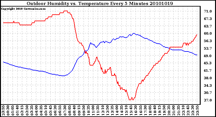 Milwaukee Weather Outdoor Humidity vs. Temperature Every 5 Minutes