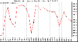 Milwaukee Weather Solar Radiation Avg per Day W/m2/minute