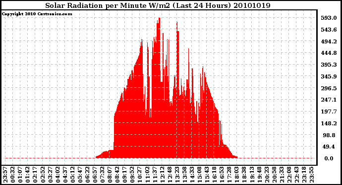 Milwaukee Weather Solar Radiation per Minute W/m2 (Last 24 Hours)