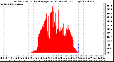 Milwaukee Weather Solar Radiation & Day Average per Minute W/m2 (Today)