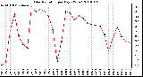 Milwaukee Weather Solar Radiation per Day KW/m2