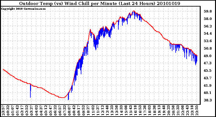 Milwaukee Weather Outdoor Temp (vs) Wind Chill per Minute (Last 24 Hours)