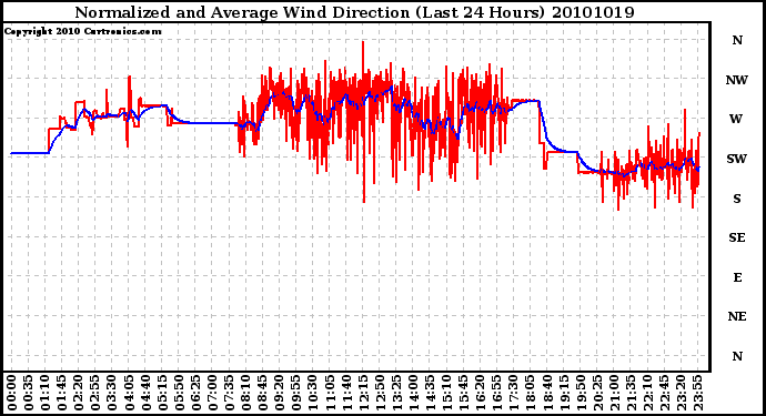 Milwaukee Weather Normalized and Average Wind Direction (Last 24 Hours)