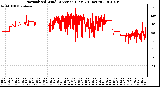 Milwaukee Weather Normalized Wind Direction (Last 24 Hours)