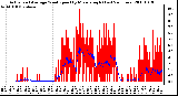 Milwaukee Weather Actual and Average Wind Speed by Minute mph (Last 24 Hours)