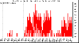 Milwaukee Weather Wind Speed by Minute mph (Last 24 Hours)