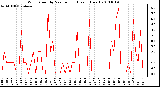 Milwaukee Weather Wind Speed by Minute mph (Last 1 Hour)