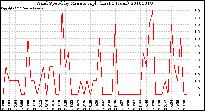 Milwaukee Weather Wind Speed by Minute mph (Last 1 Hour)