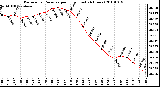 Milwaukee Weather Barometric Pressure per Hour (Last 24 Hours)