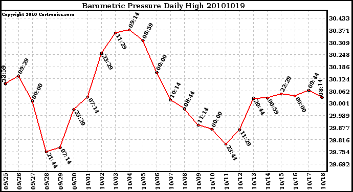 Milwaukee Weather Barometric Pressure Daily High