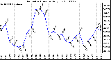 Milwaukee Weather Barometric Pressure Daily Low