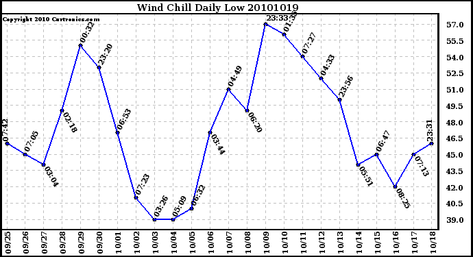 Milwaukee Weather Wind Chill Daily Low