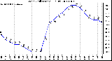 Milwaukee Weather Wind Chill (Last 24 Hours)