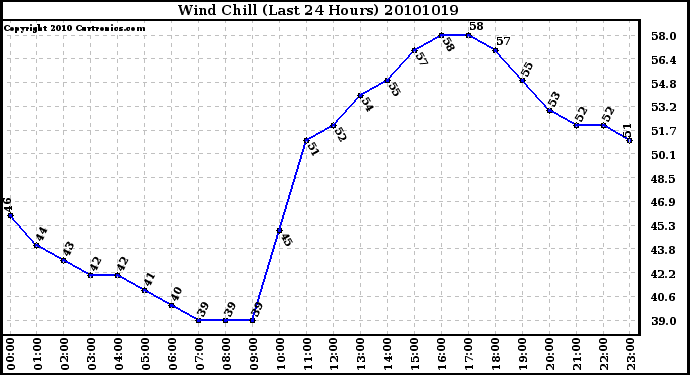 Milwaukee Weather Wind Chill (Last 24 Hours)