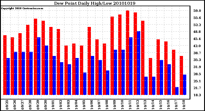 Milwaukee Weather Dew Point Daily High/Low