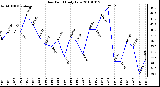 Milwaukee Weather Dew Point Daily Low