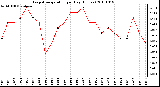 Milwaukee Weather Evapotranspiration per Day (Inches)