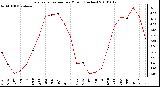 Milwaukee Weather Evapotranspiration per Month (Inches)