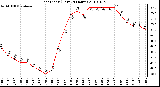 Milwaukee Weather Heat Index (Last 24 Hours)