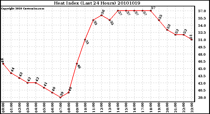 Milwaukee Weather Heat Index (Last 24 Hours)