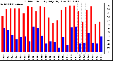 Milwaukee Weather Outdoor Humidity Daily High/Low