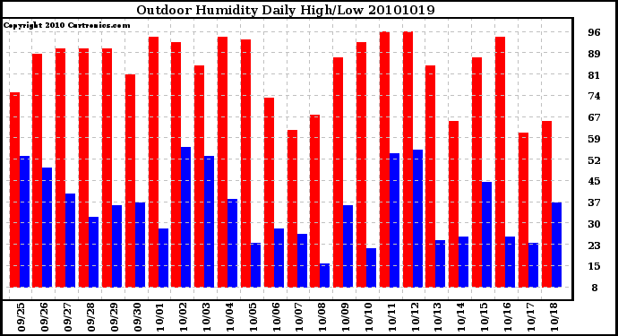 Milwaukee Weather Outdoor Humidity Daily High/Low