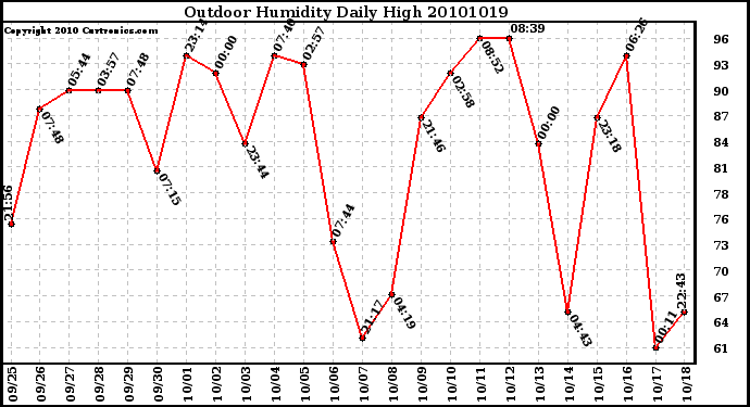 Milwaukee Weather Outdoor Humidity Daily High