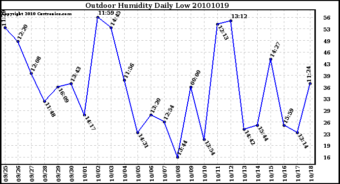 Milwaukee Weather Outdoor Humidity Daily Low