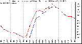 Milwaukee Weather Outdoor Temperature (vs) Wind Chill (Last 24 Hours)