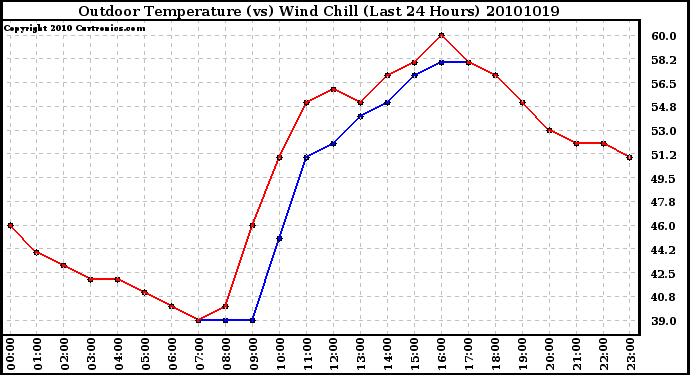 Milwaukee Weather Outdoor Temperature (vs) Wind Chill (Last 24 Hours)