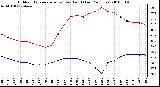 Milwaukee Weather Outdoor Temperature (vs) Dew Point (Last 24 Hours)