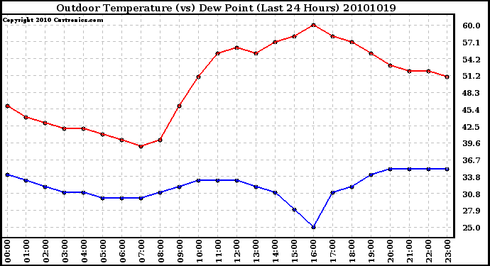 Milwaukee Weather Outdoor Temperature (vs) Dew Point (Last 24 Hours)