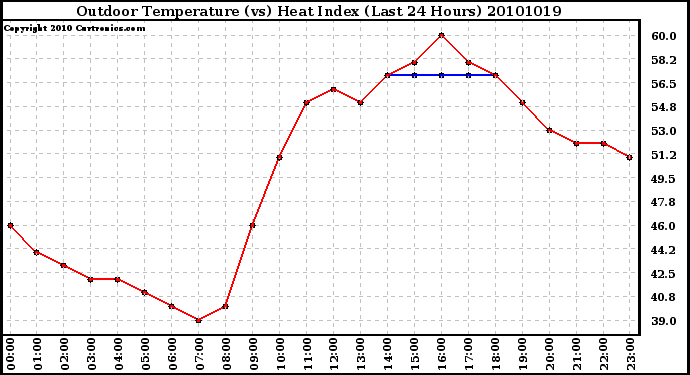 Milwaukee Weather Outdoor Temperature (vs) Heat Index (Last 24 Hours)