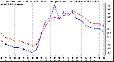 Milwaukee Weather Outdoor Temperature (vs) THSW Index per Hour (Last 24 Hours)