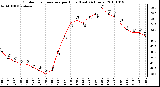 Milwaukee Weather Outdoor Temperature per Hour (Last 24 Hours)