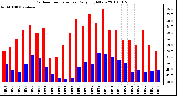 Milwaukee Weather Outdoor Temperature Daily High/Low