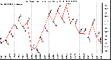 Milwaukee Weather Outdoor Temperature Daily High