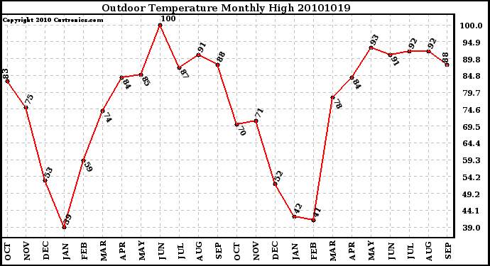 Milwaukee Weather Outdoor Temperature Monthly High