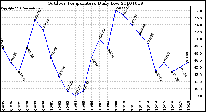 Milwaukee Weather Outdoor Temperature Daily Low