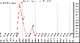 Milwaukee Weather Rain (By Day) (inches)