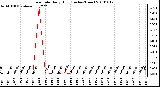 Milwaukee Weather Rain Rate Daily High (Inches/Hour)