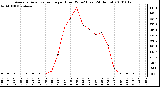 Milwaukee Weather Average Solar Radiation per Hour W/m2 (Last 24 Hours)