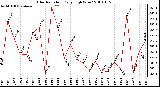 Milwaukee Weather Solar Radiation Daily High W/m2