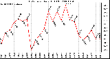 Milwaukee Weather THSW Index Daily High (F)