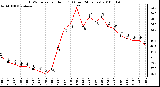 Milwaukee Weather THSW Index per Hour (F) (Last 24 Hours)