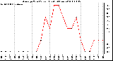 Milwaukee Weather Average Wind Speed (Last 24 Hours)