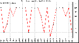 Milwaukee Weather Wind Direction (By Day)