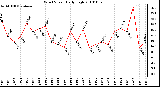 Milwaukee Weather Wind Speed Daily High