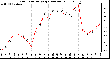 Milwaukee Weather Wind Speed Hourly High (Last 24 Hours)