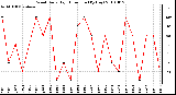 Milwaukee Weather Wind Daily High Direction (By Day)